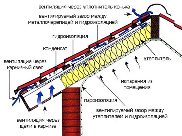 Как устроенна внтиляция подкровельного пространства